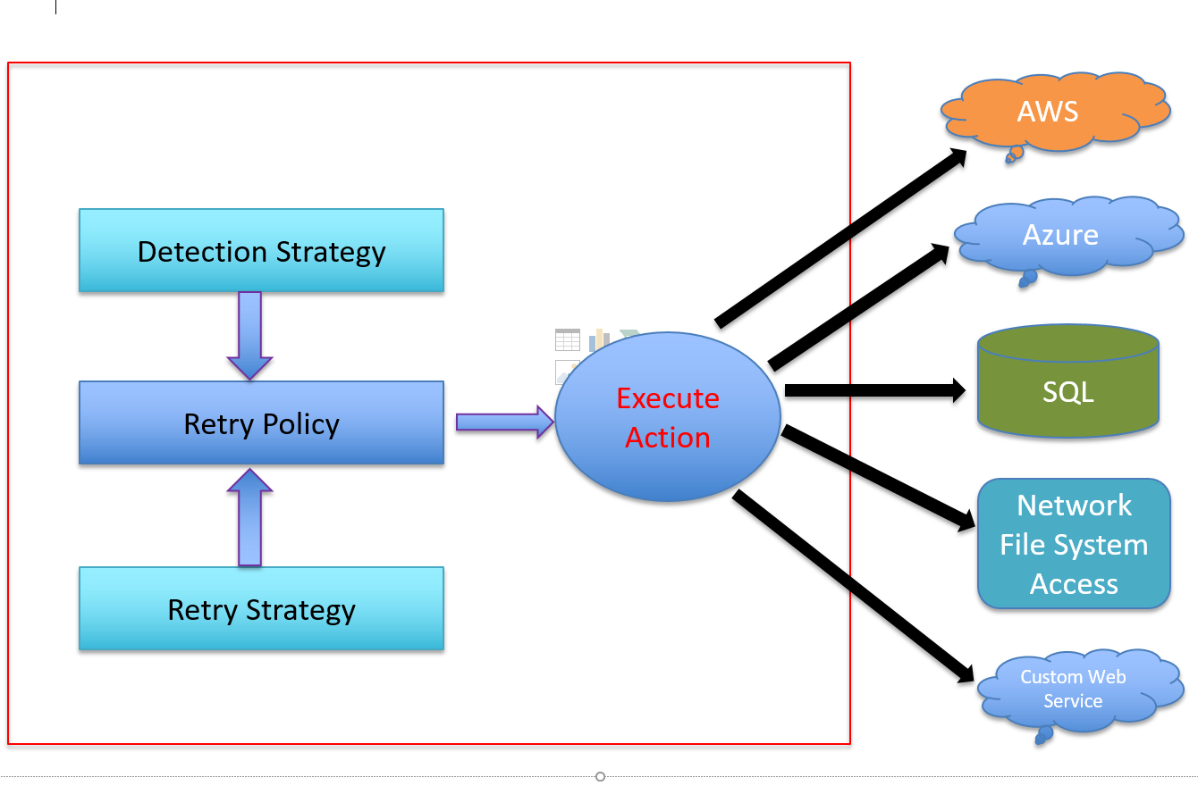 A Concise Guide to Transient Fault Handling Application Block A CODER