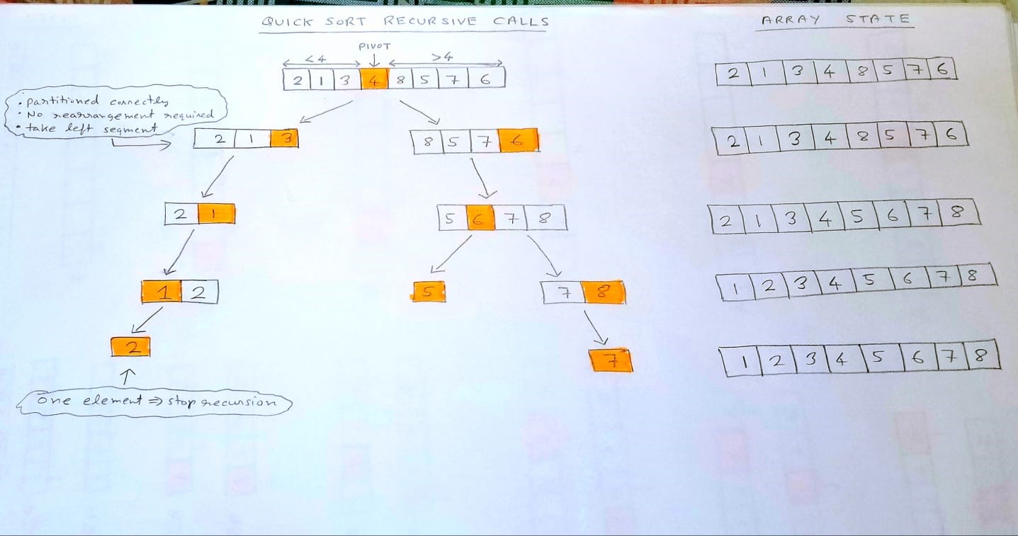 Understanding Quick Sort For Coding Interviews